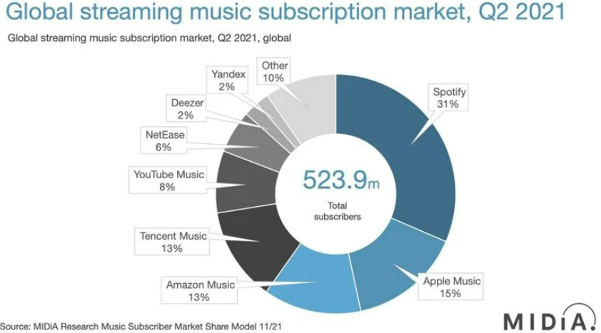 midia-research-music-subscriber-market-share.png