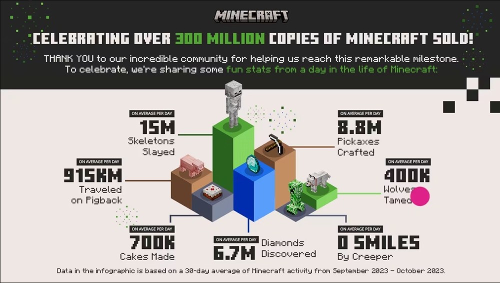 minecraft-300-million.jpg